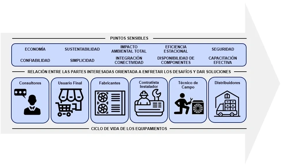 Lifecycle of equipment with key stakeholders.