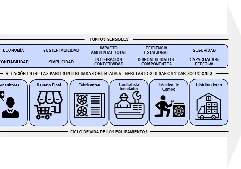 Lifecycle of equipment with key stakeholders.